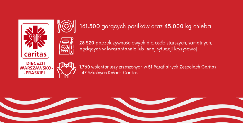 Podsumowanie działalności charytatywnej Caritas Diecezji Warszawsko-Praskiej w 2020 r.